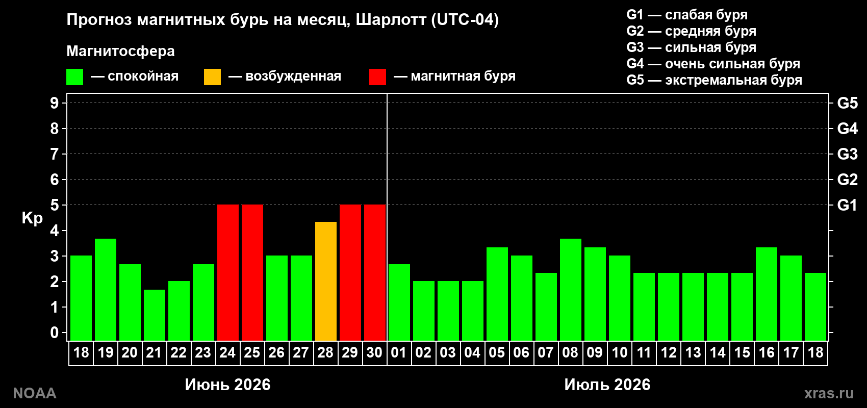 Прогноз максимального суточного геомагнитного индекса&nbsp;Kp на <b>1 месяц</b> (31 день) <b>с 18 июня по 18 июля 2026 г</b>