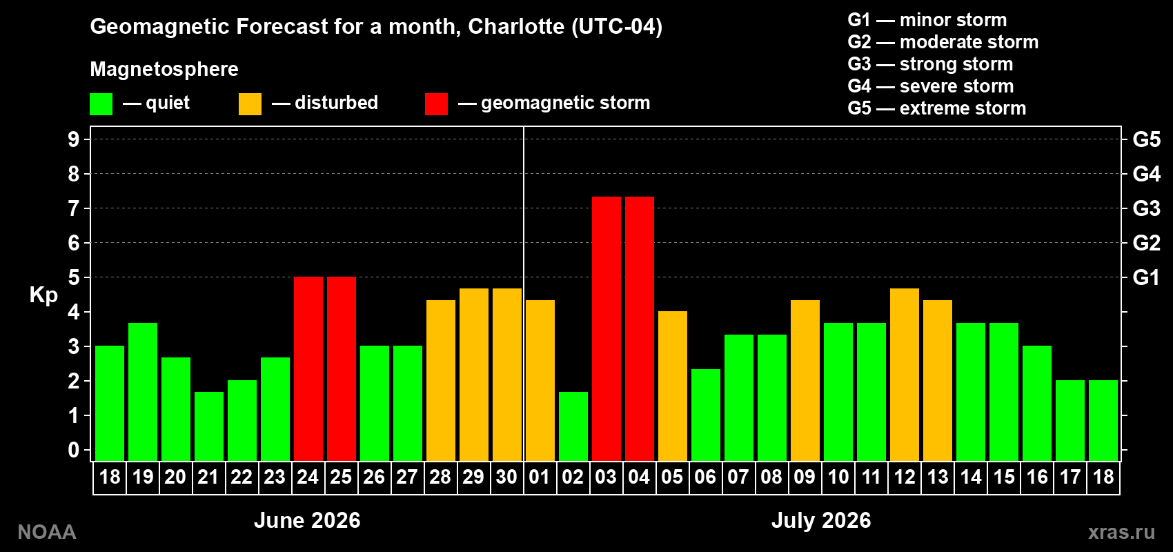 Geomagnetic index Kp forecast for the next month