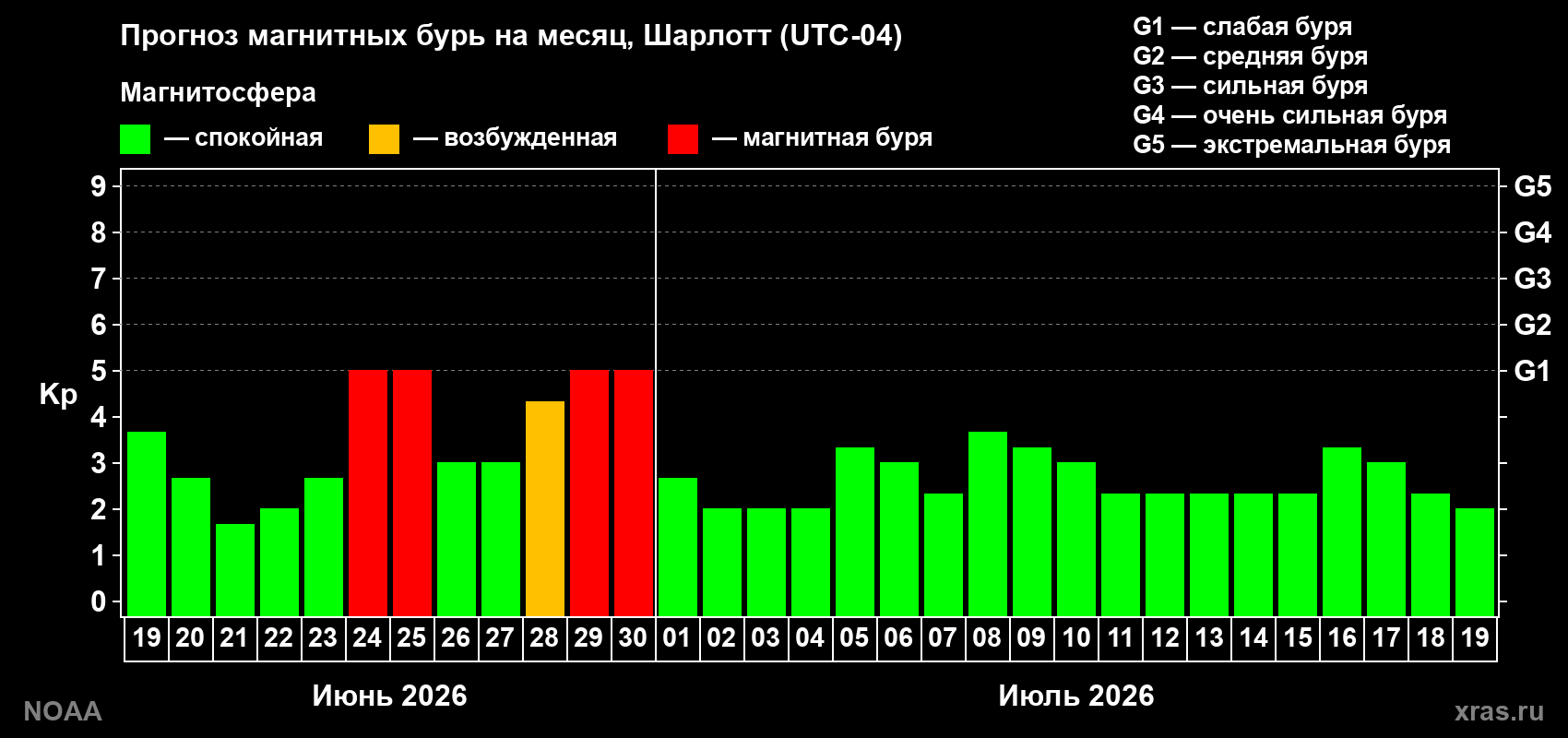 Прогноз максимального суточного геомагнитного индекса&nbsp;Kp на <b>1 месяц</b> (31 день) <b>с 19 июня по 19 июля 2026 г</b>