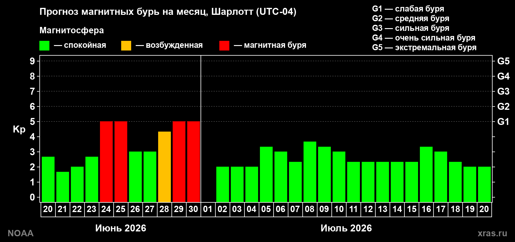 Прогноз максимального суточного геомагнитного индекса&nbsp;Kp на <b>1 месяц</b> (31 день) <b>с 20 июня по 20 июля 2026 г</b>