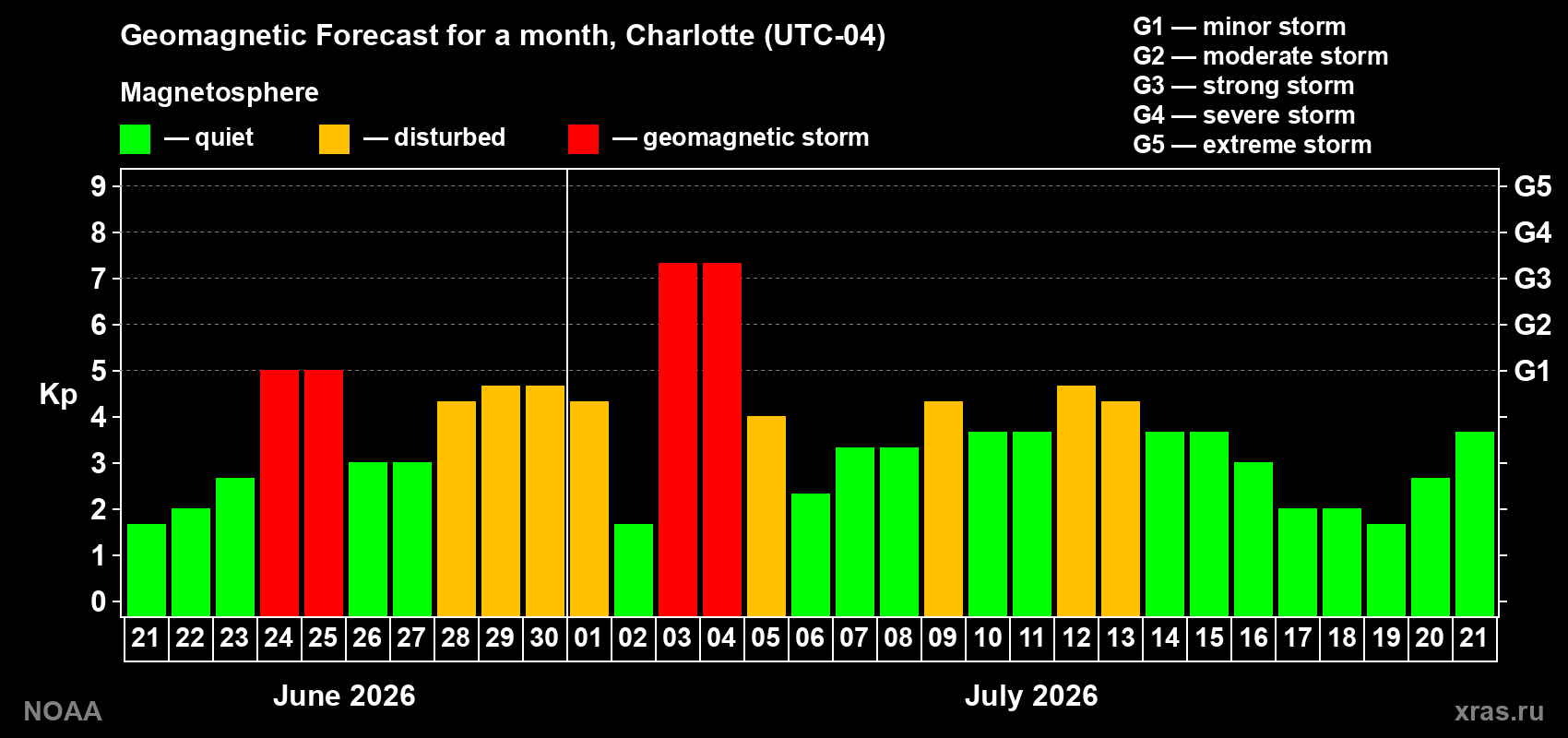 Geomagnetic index Kp forecast for the next month