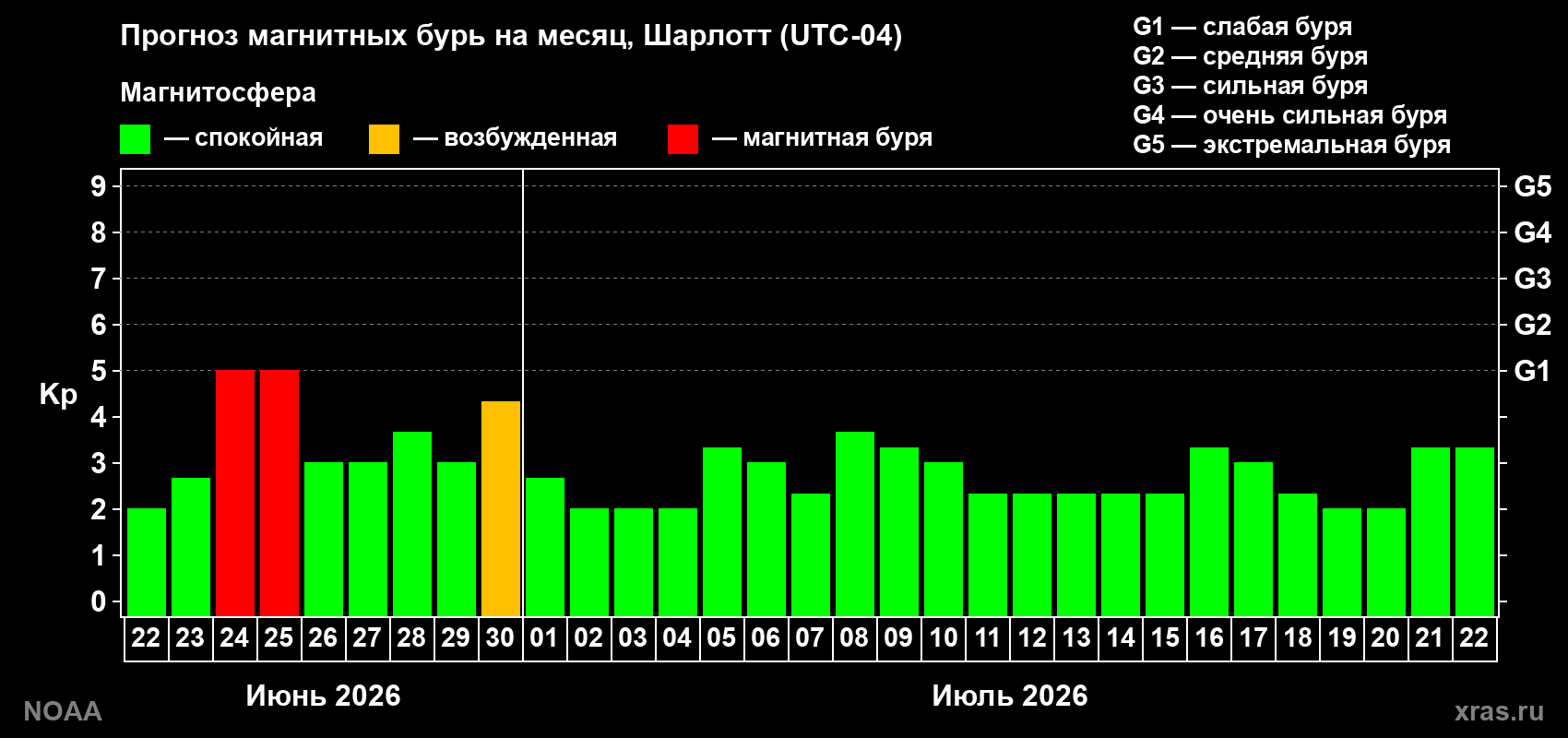 Прогноз максимального суточного геомагнитного индекса&nbsp;Kp на <b>1 месяц</b> (31 день) <b>с 22 июня по 22 июля 2026 г</b>