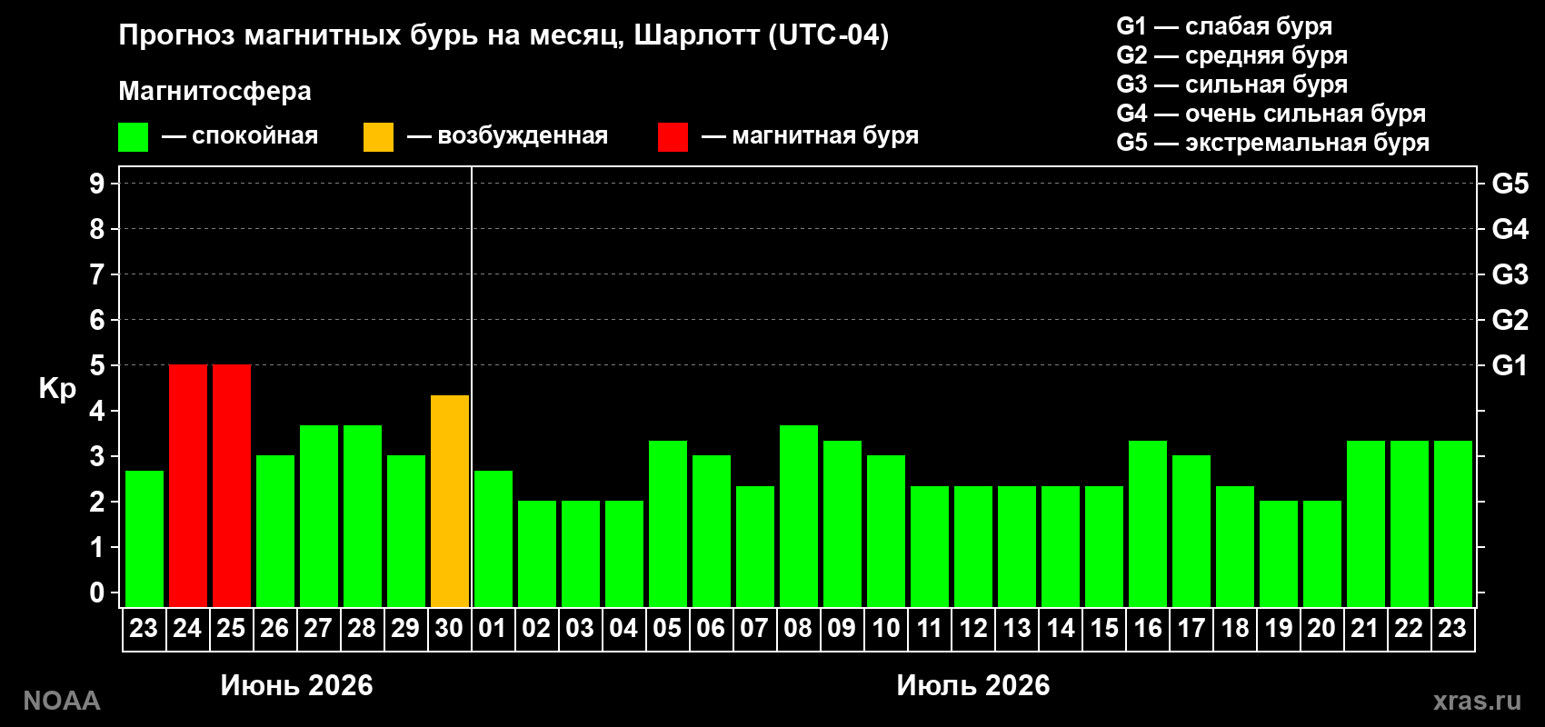 Прогноз максимального суточного геомагнитного индекса&nbsp;Kp на <b>1 месяц</b> (31 день) <b>с 23 июня по 23 июля 2026 г</b>