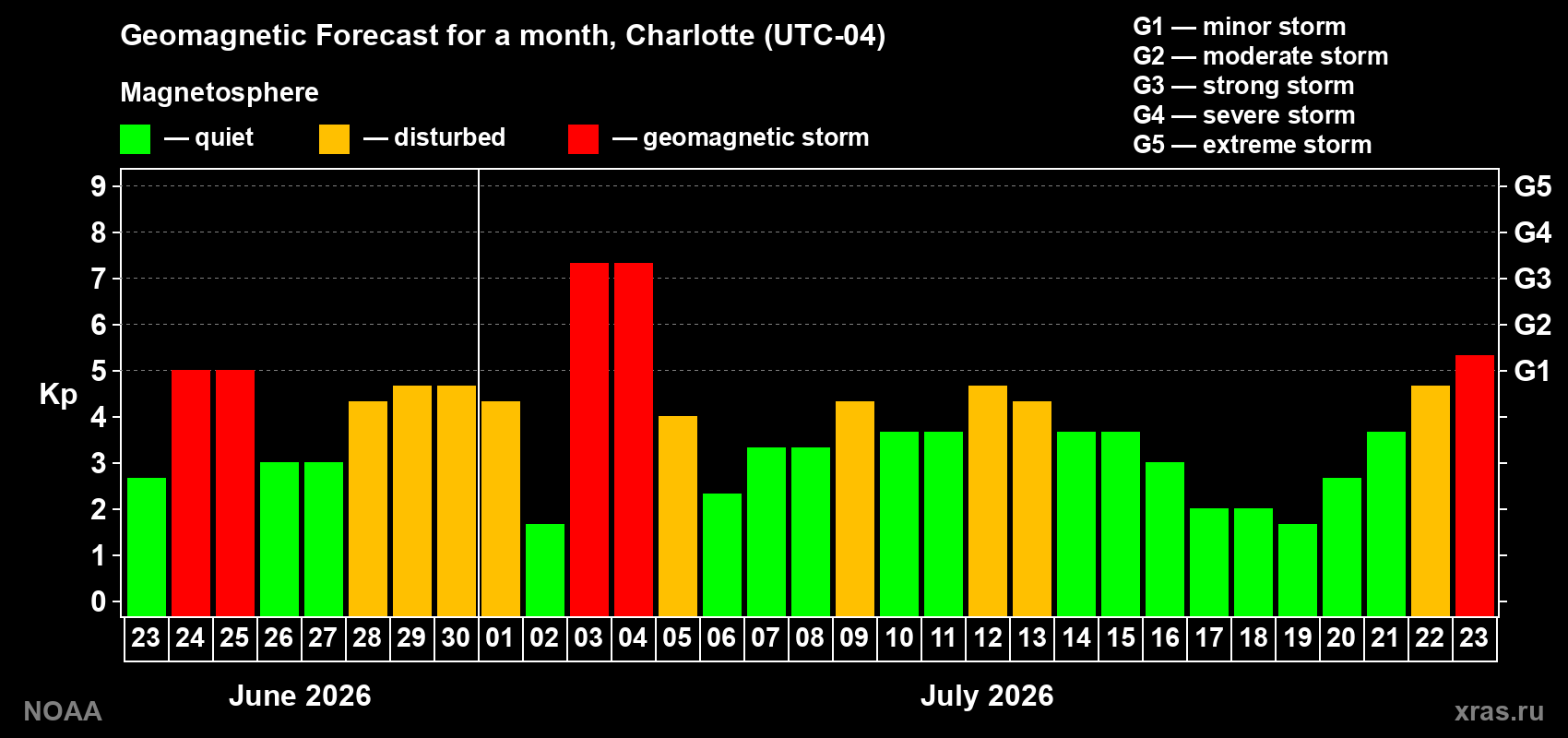 Geomagnetic index Kp forecast for the next month