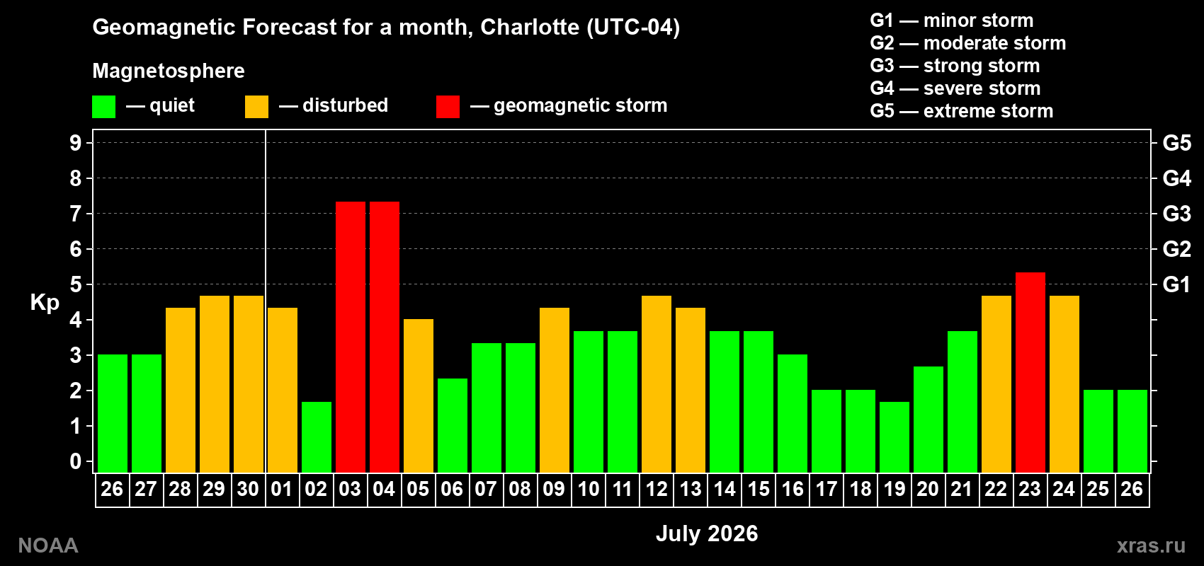 Geomagnetic index Kp forecast for the next month