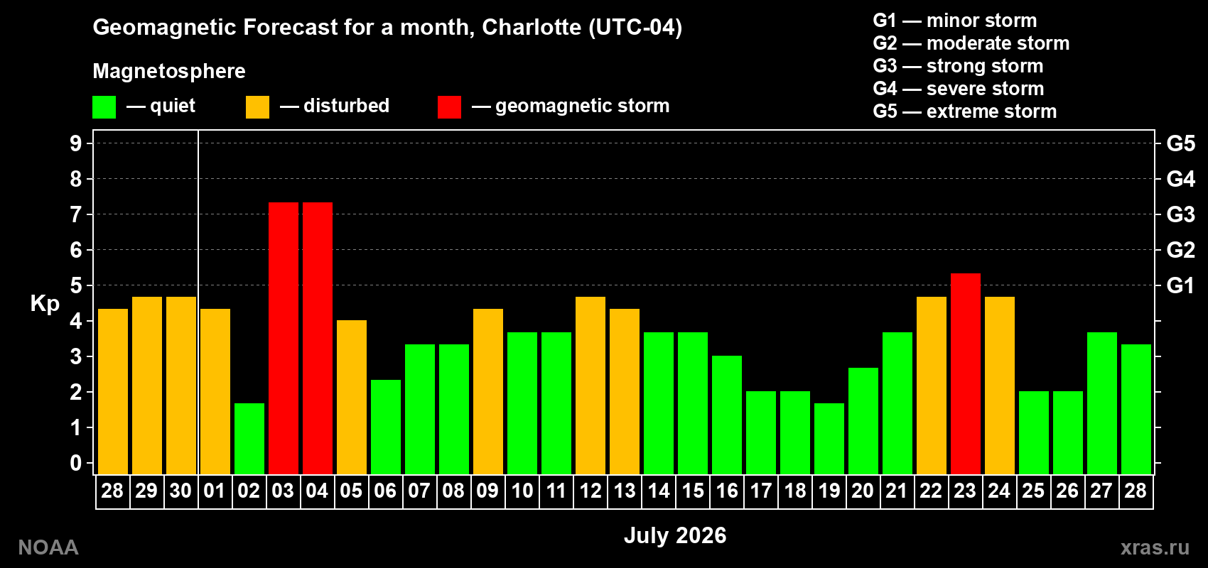 Geomagnetic index Kp forecast for the next month