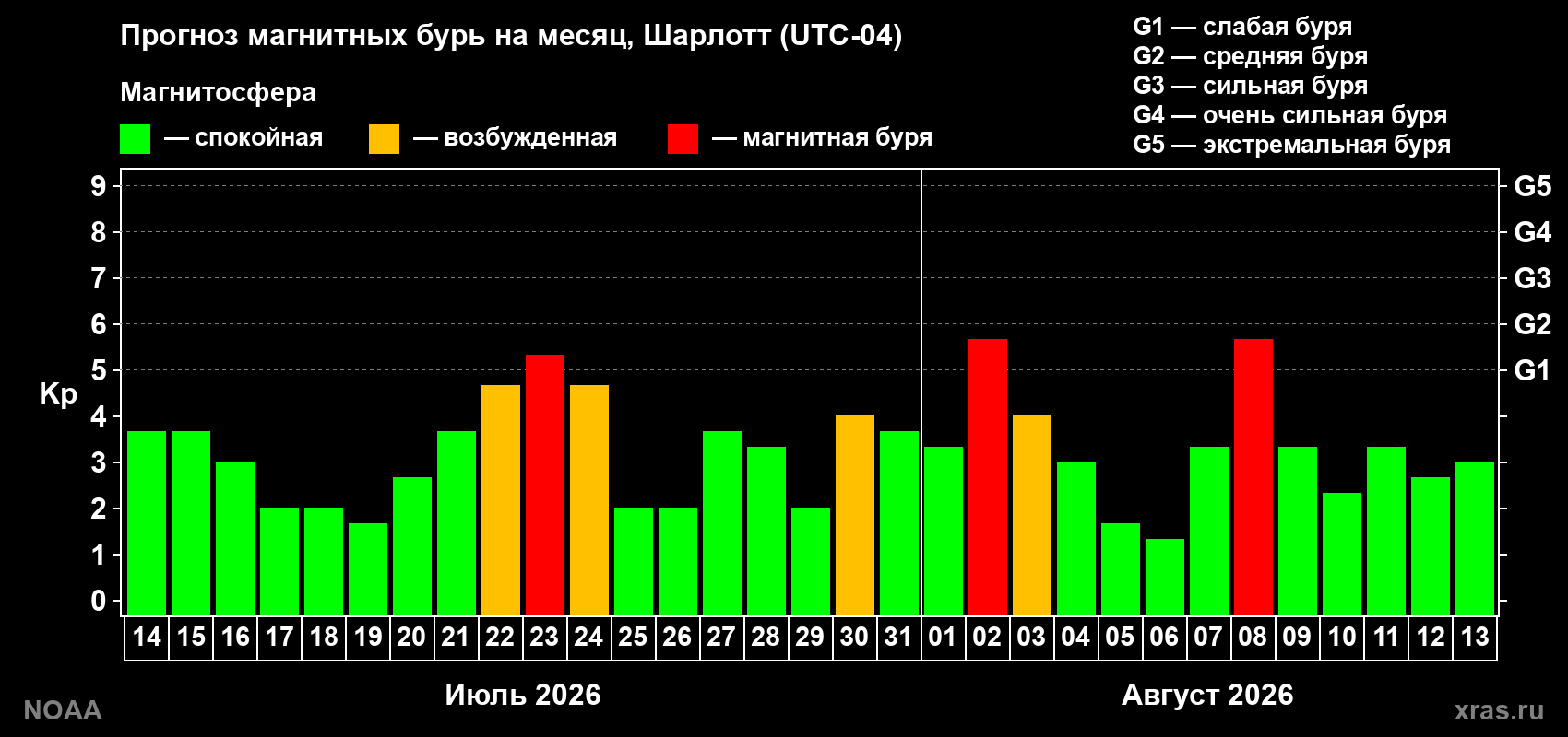 Прогноз геомагнитного индекса Kp на следующий месяц