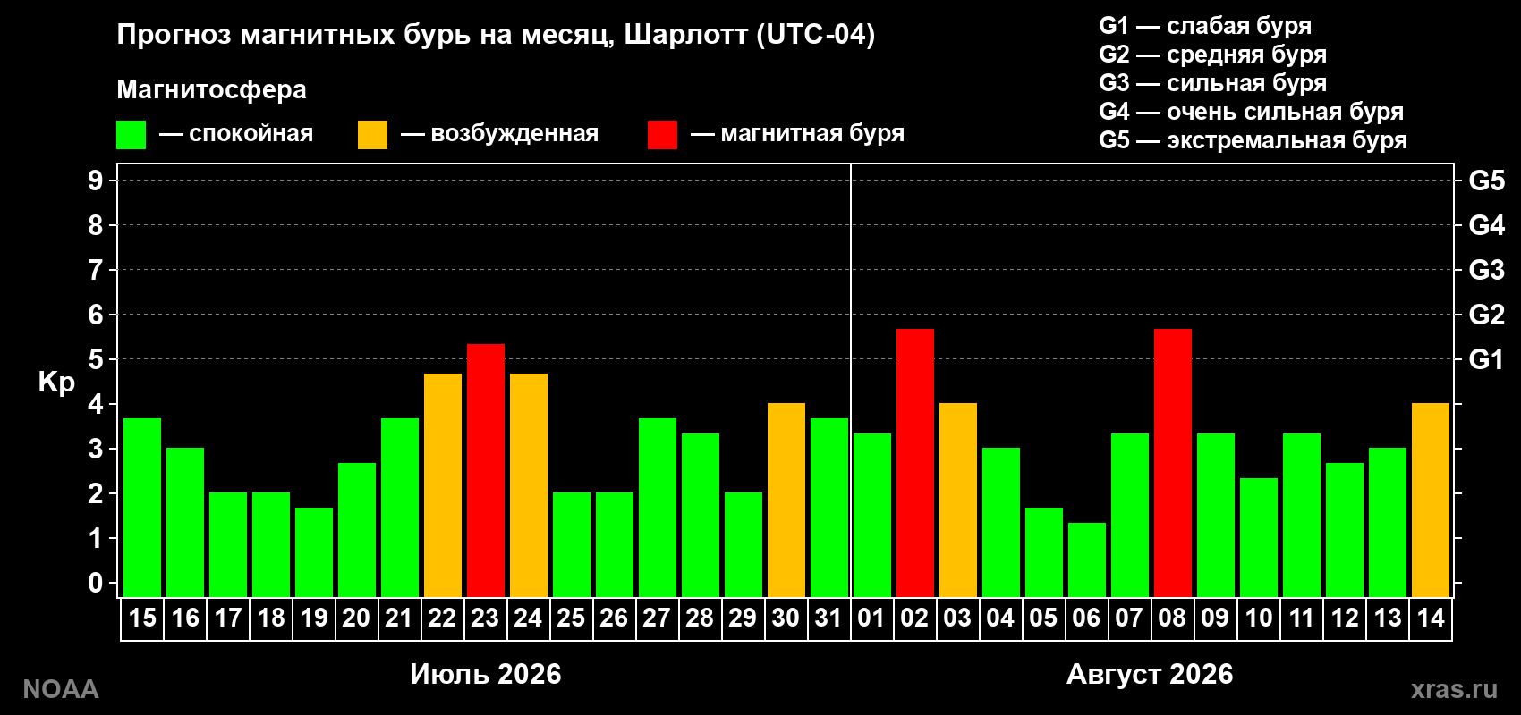 Прогноз геомагнитного индекса Kp на следующий месяц