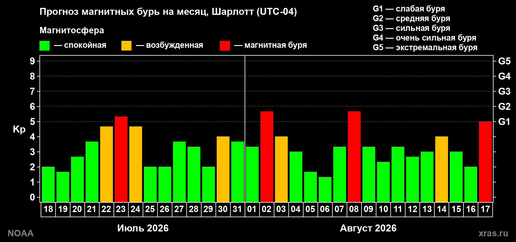 Прогноз геомагнитного индекса Kp на следующий месяц
