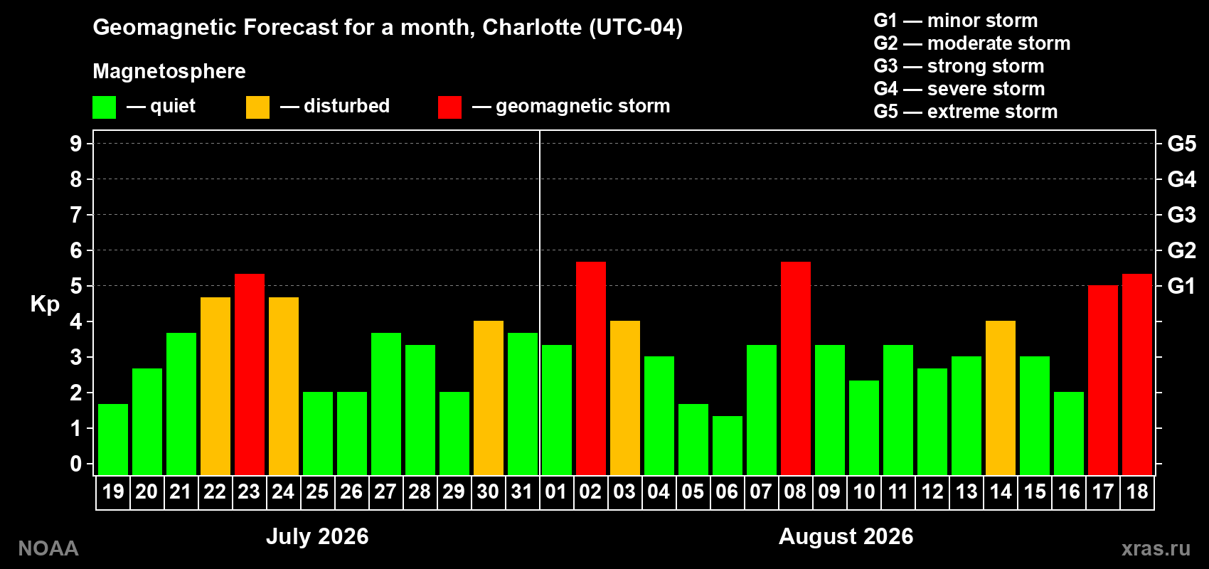 Geomagnetic index Kp forecast for the next month