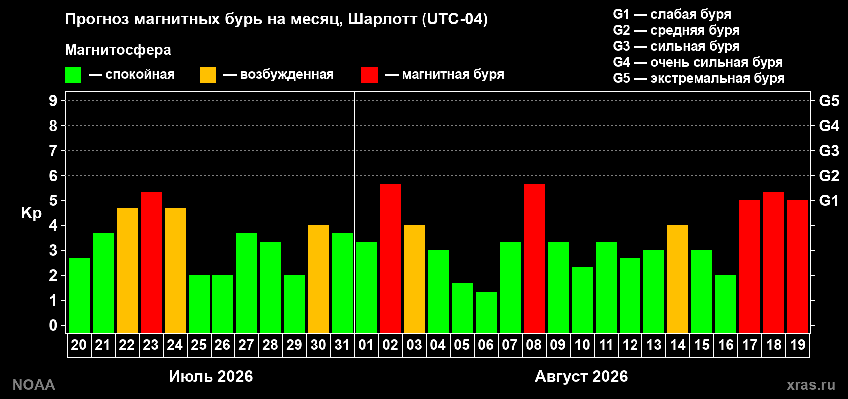 Прогноз геомагнитного индекса Kp на следующий месяц
