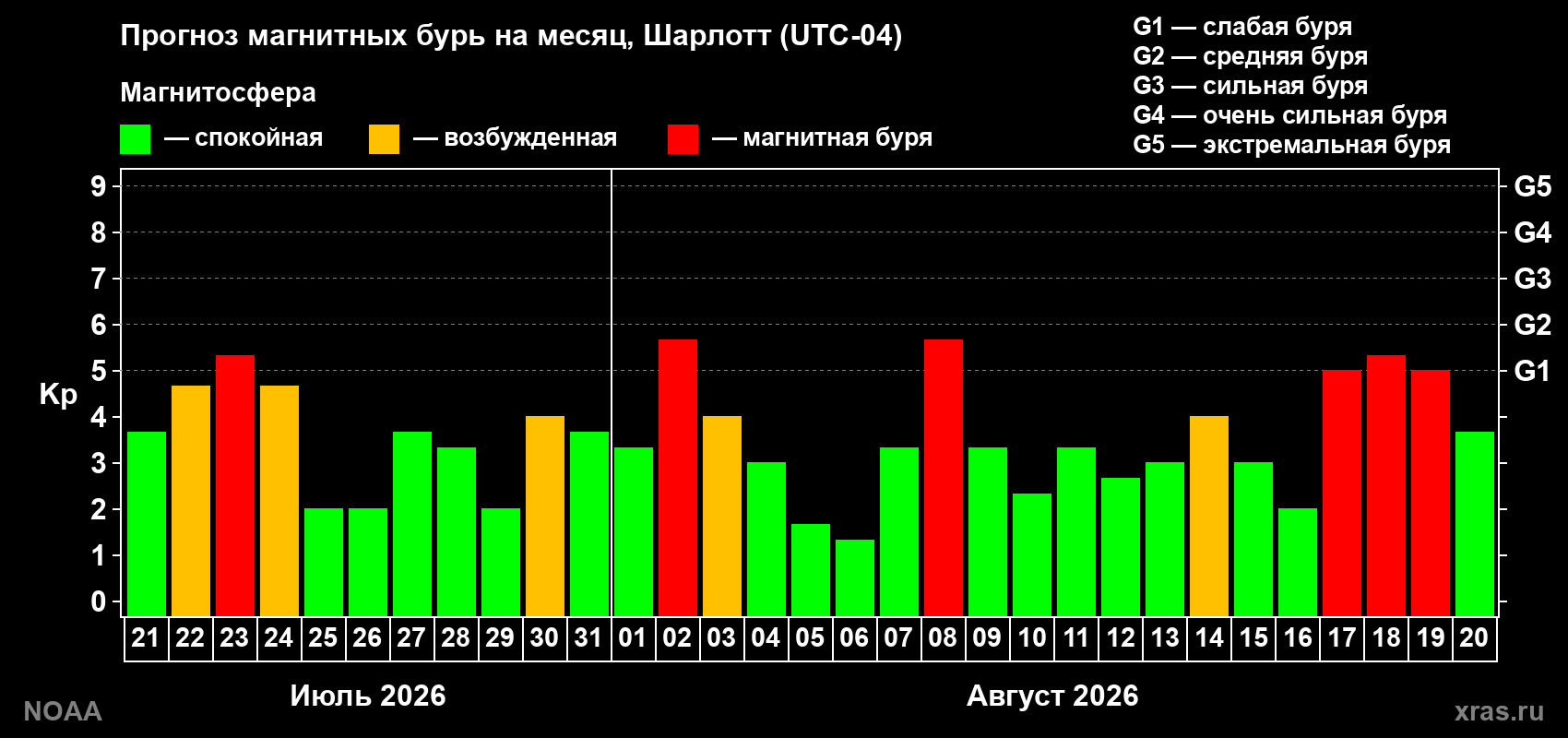 Прогноз геомагнитного индекса Kp на следующий месяц
