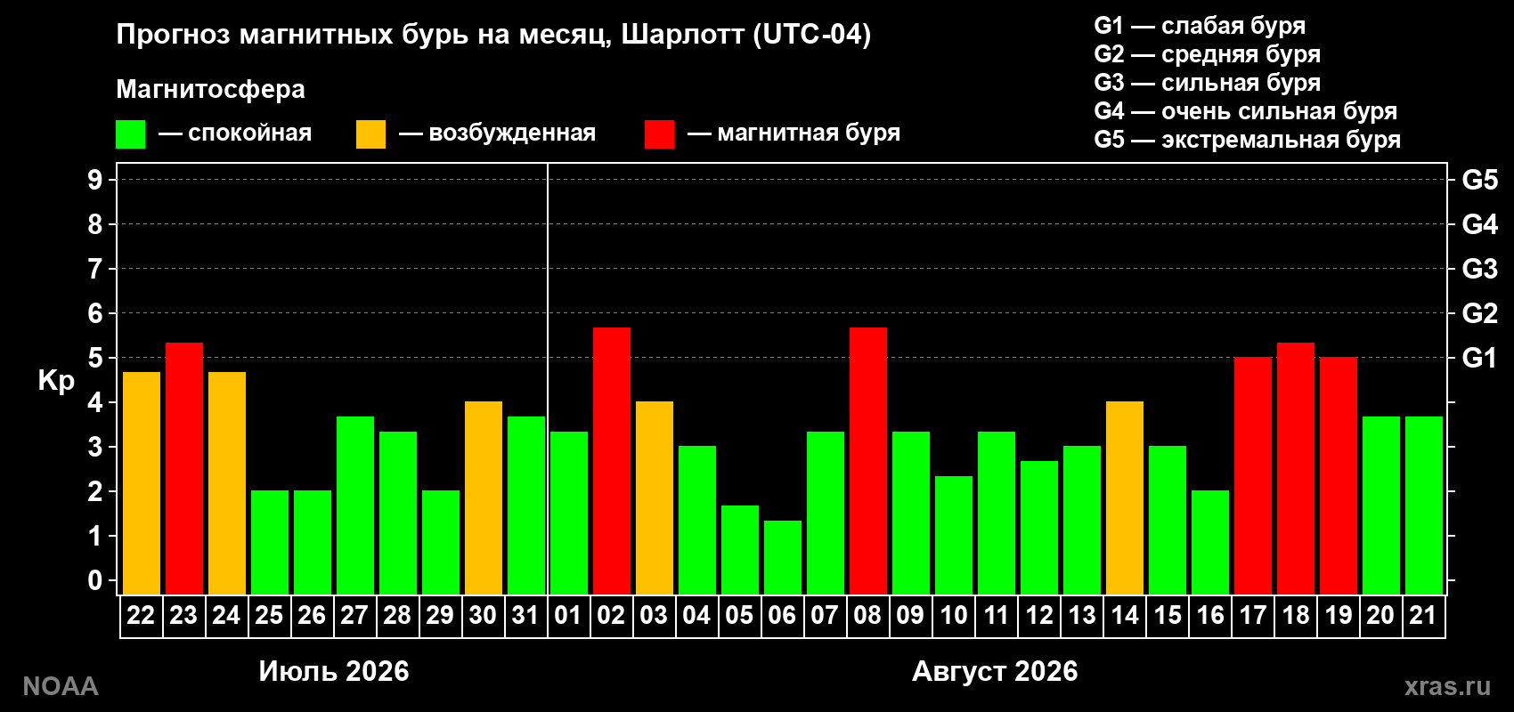 Прогноз геомагнитного индекса Kp на следующий месяц