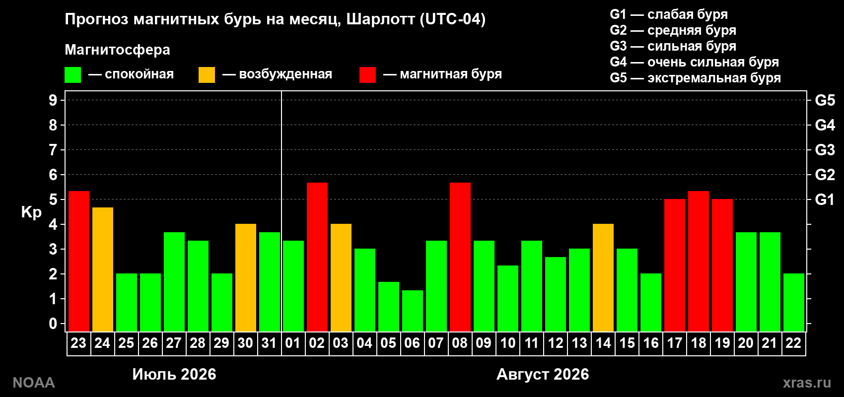 Прогноз геомагнитного индекса Kp на следующий месяц