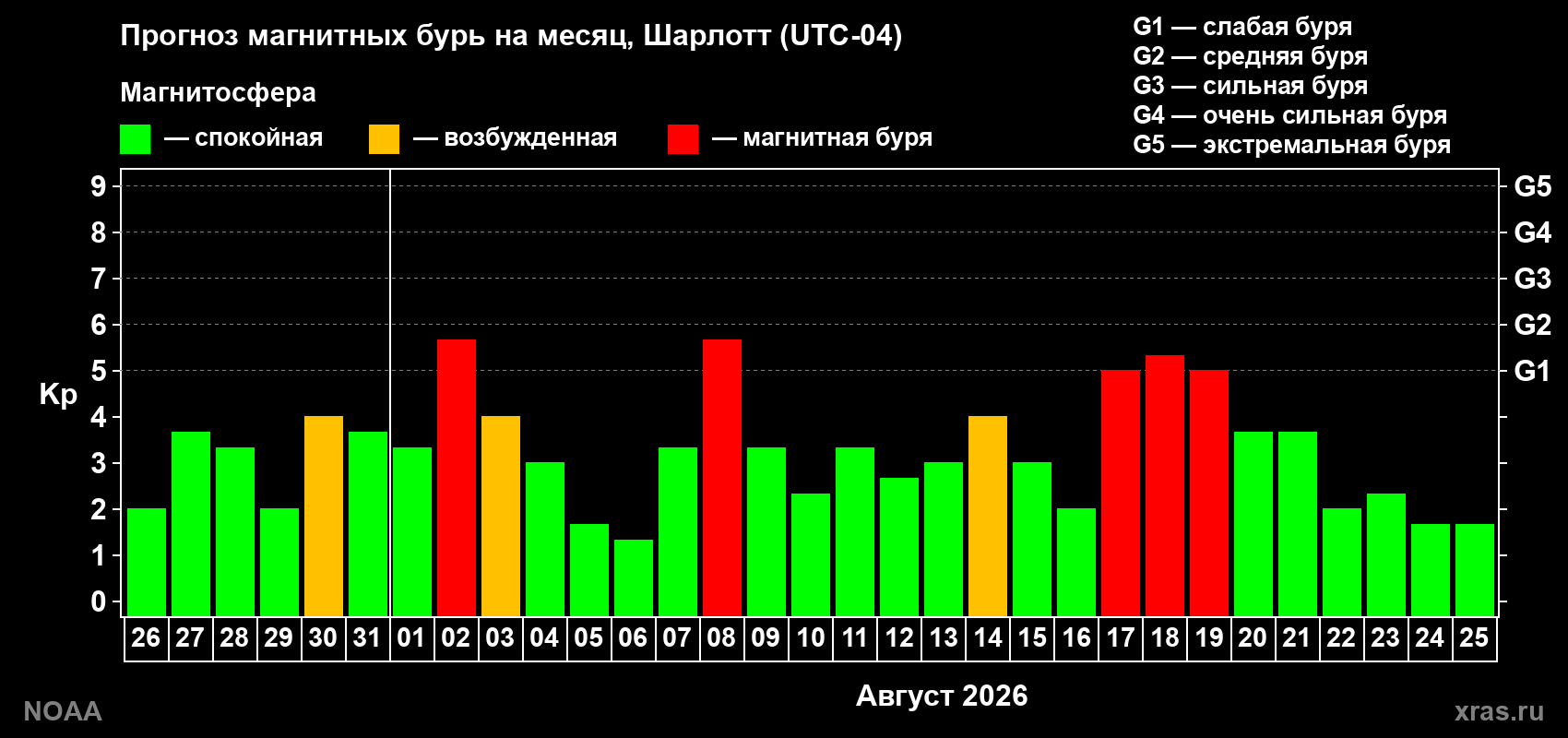 Прогноз геомагнитного индекса Kp на следующий месяц