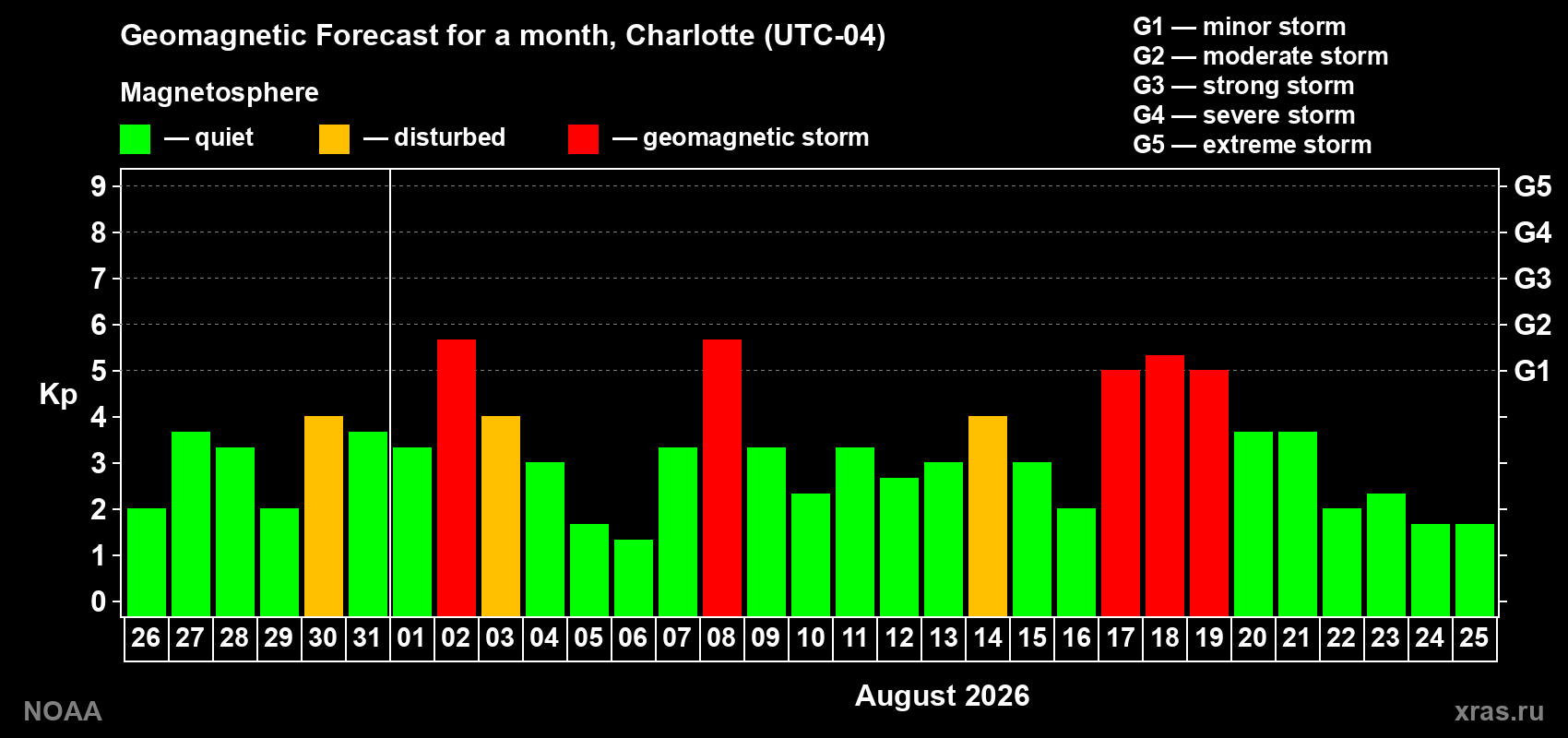 Geomagnetic index Kp forecast for the next month