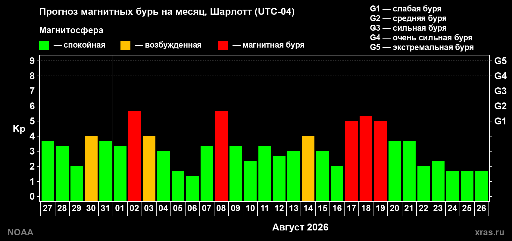 Прогноз геомагнитного индекса Kp на следующий месяц