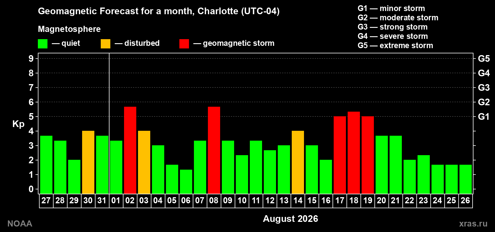 Geomagnetic index Kp forecast for the next month
