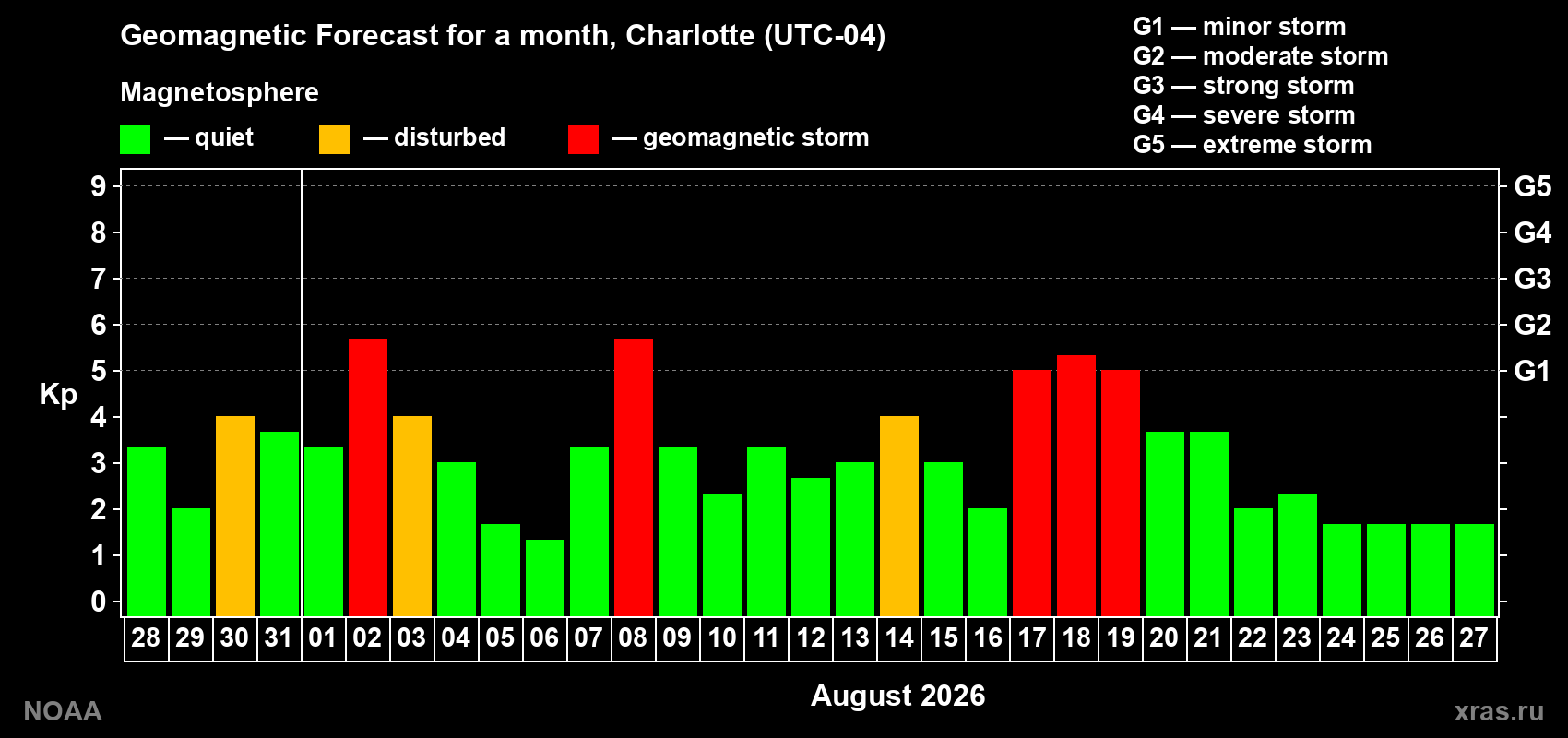 Geomagnetic index Kp forecast for the next month
