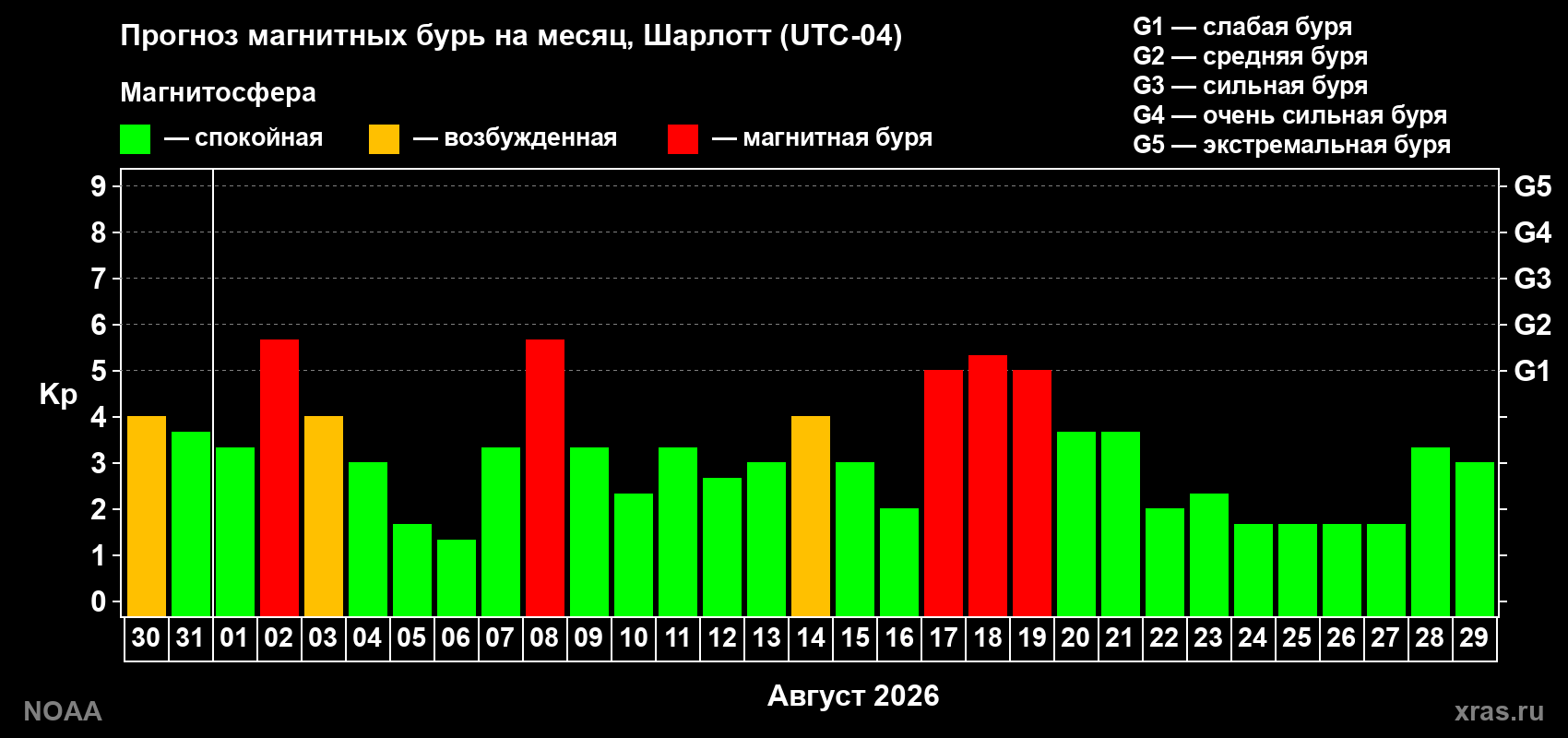 Прогноз геомагнитного индекса Kp на следующий месяц