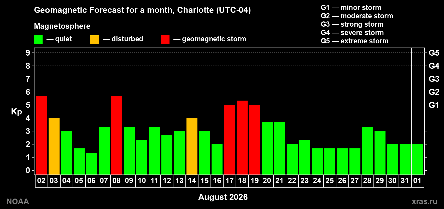 Geomagnetic index Kp forecast for the next month