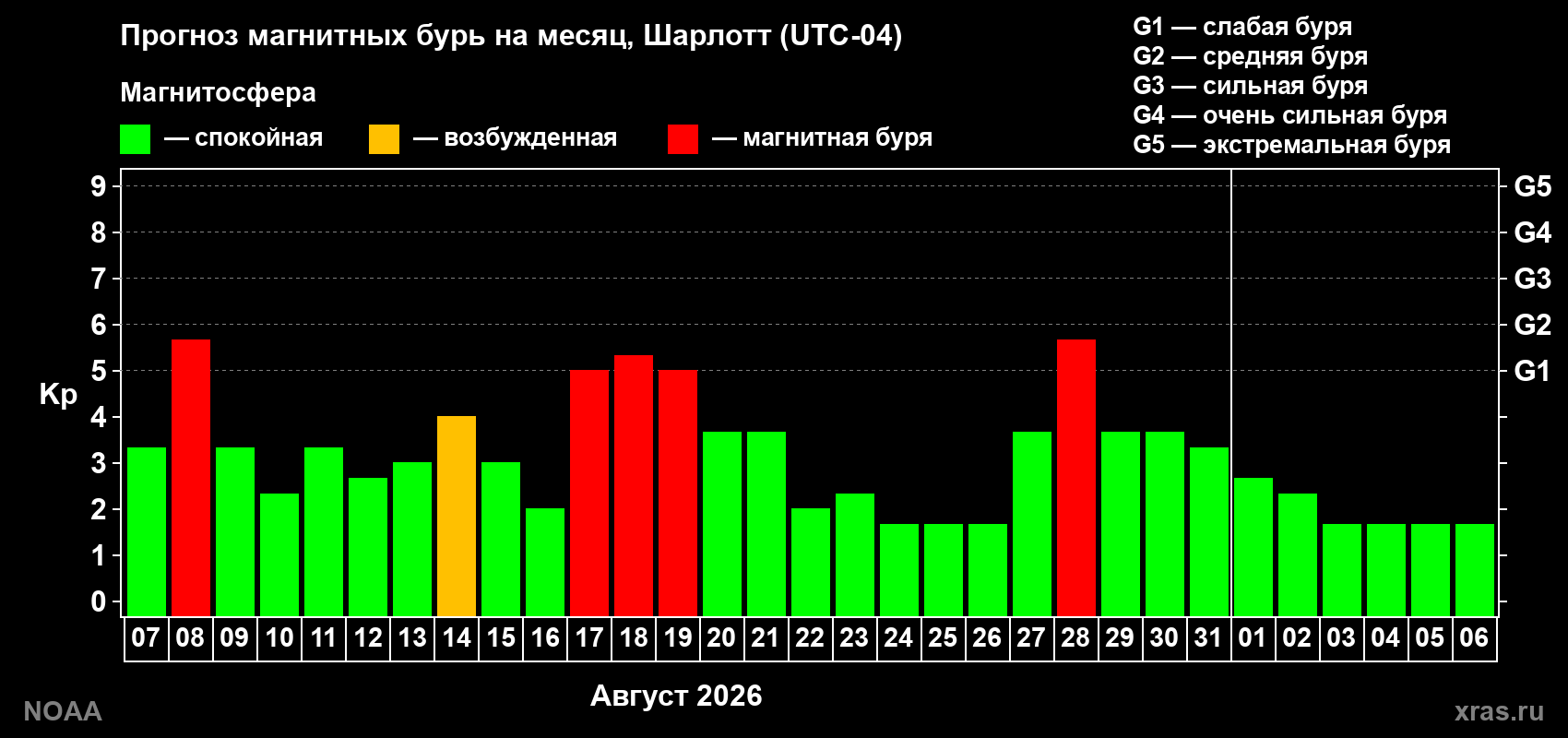 Прогноз геомагнитного индекса Kp на следующий месяц