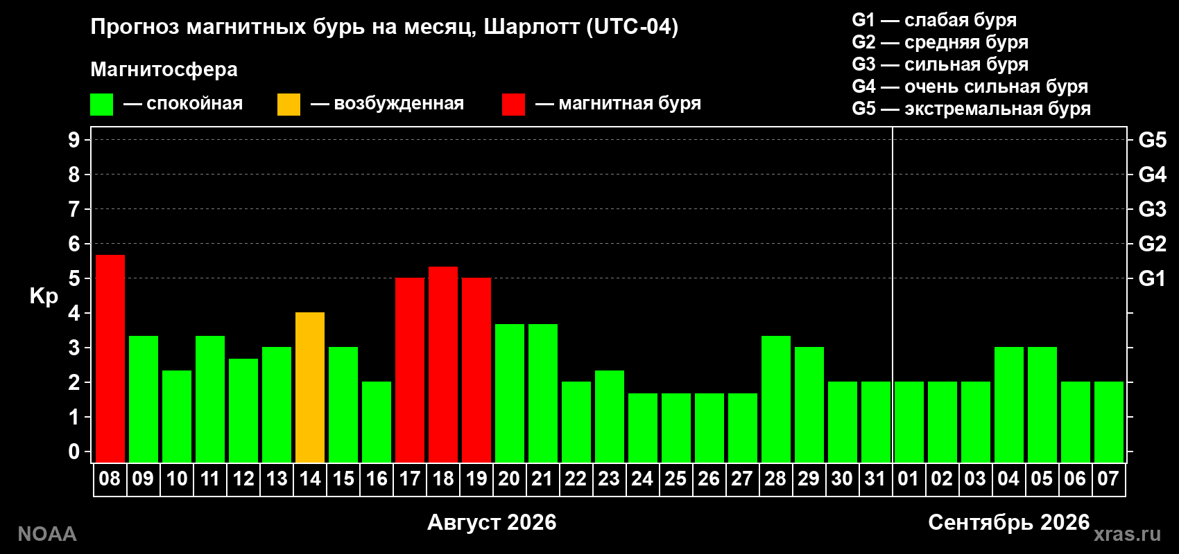 Прогноз геомагнитного индекса Kp на следующий месяц