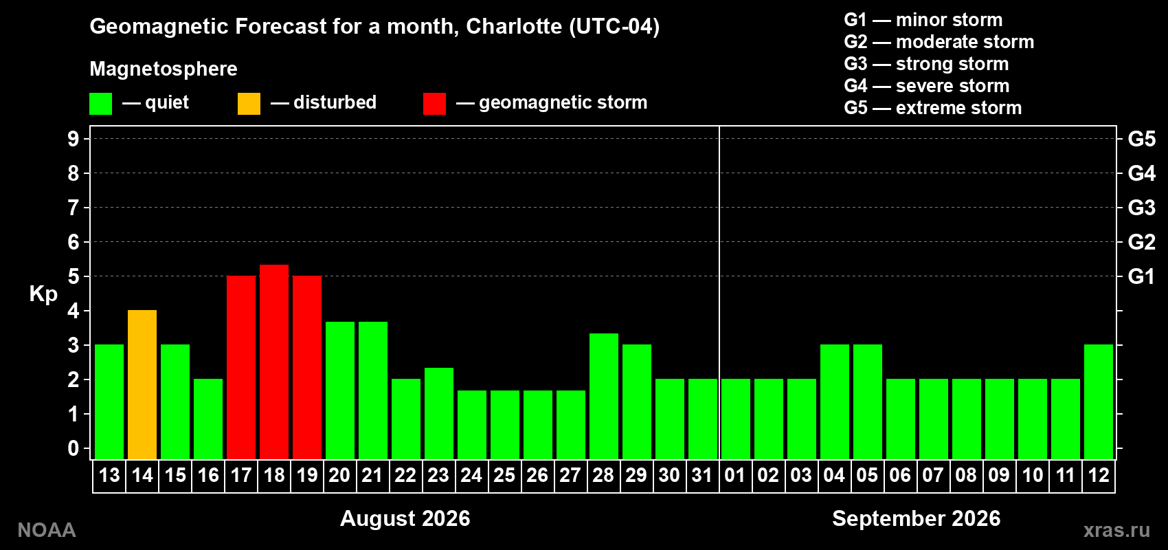 Geomagnetic index Kp forecast for the next month
