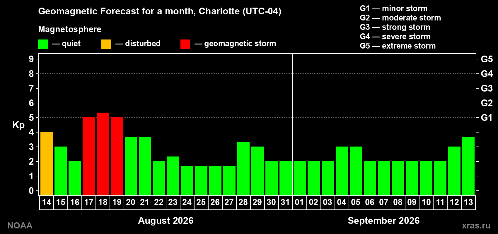 Geomagnetic index Kp forecast for the next month