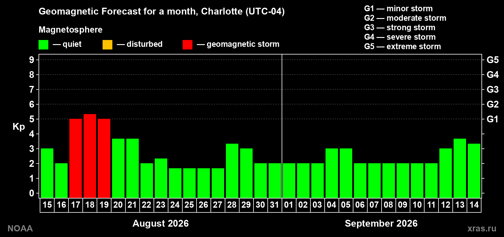 Geomagnetic index Kp forecast for the next month