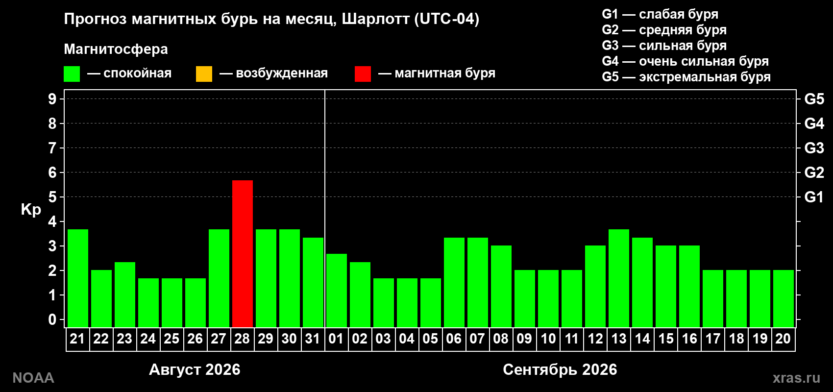 Прогноз геомагнитного индекса Kp на следующий месяц