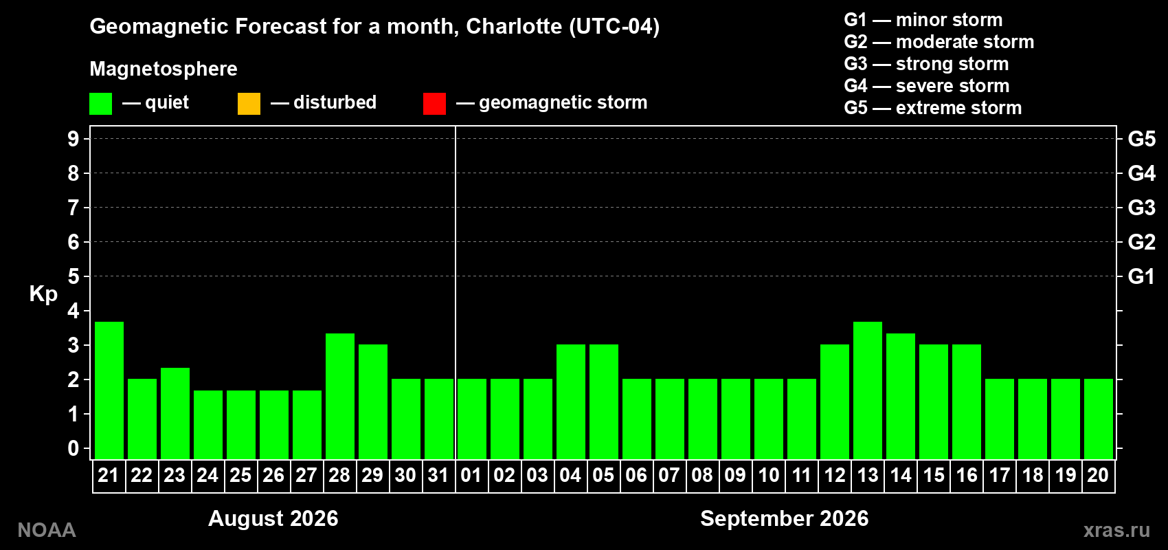 Geomagnetic index Kp forecast for the next month