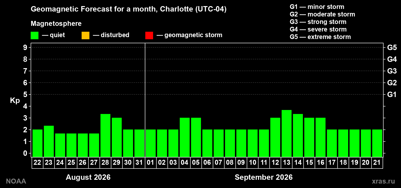 Geomagnetic index Kp forecast for the next month