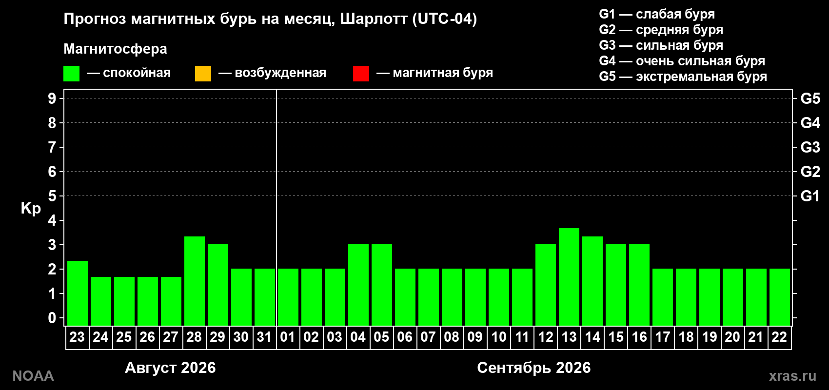 Прогноз геомагнитного индекса Kp на следующий месяц