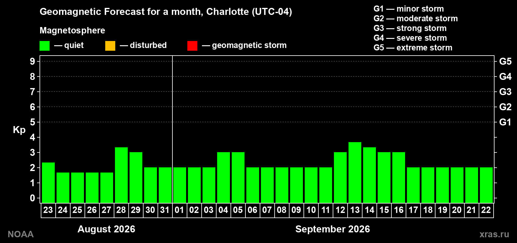 Geomagnetic index Kp forecast for the next month