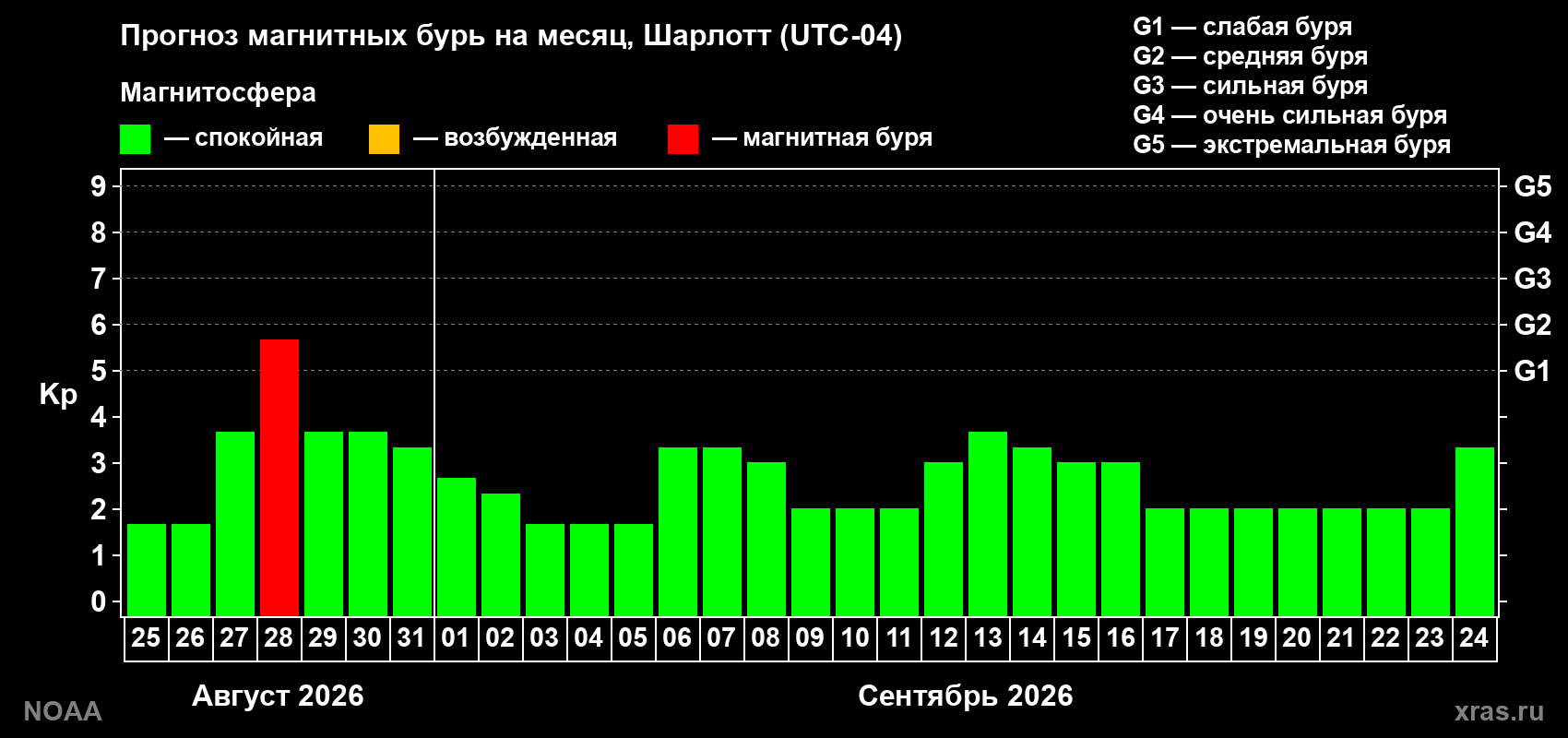 Прогноз геомагнитного индекса Kp на следующий месяц