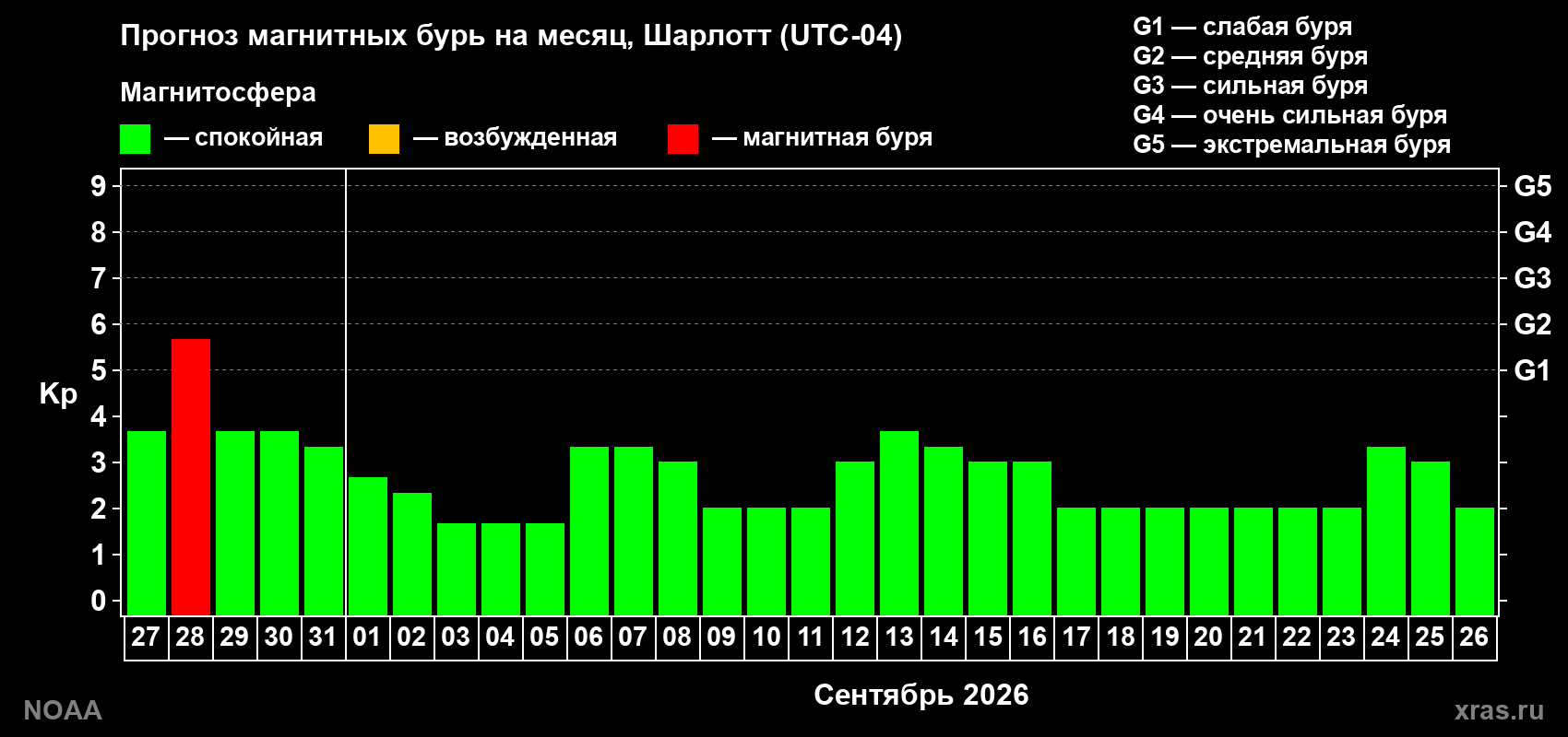 Прогноз геомагнитного индекса Kp на следующий месяц