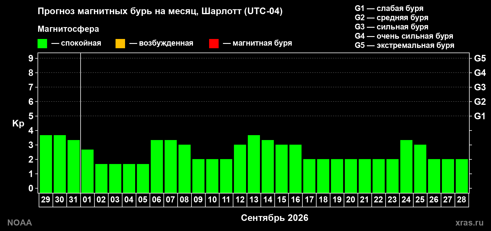 Прогноз геомагнитного индекса Kp на следующий месяц