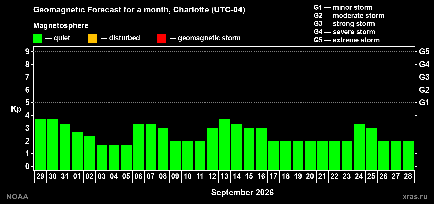 Geomagnetic index Kp forecast for the next month