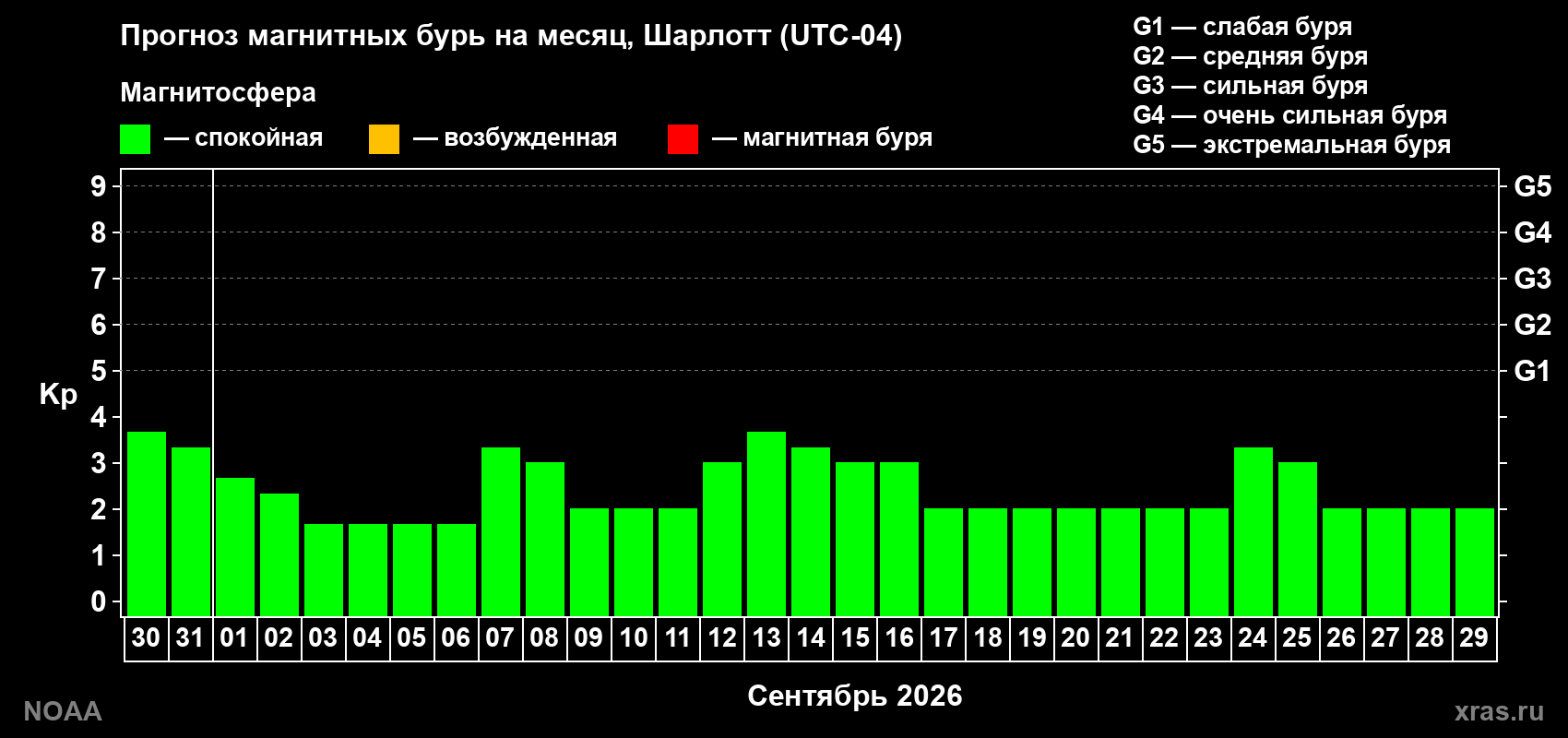 Прогноз геомагнитного индекса Kp на следующий месяц