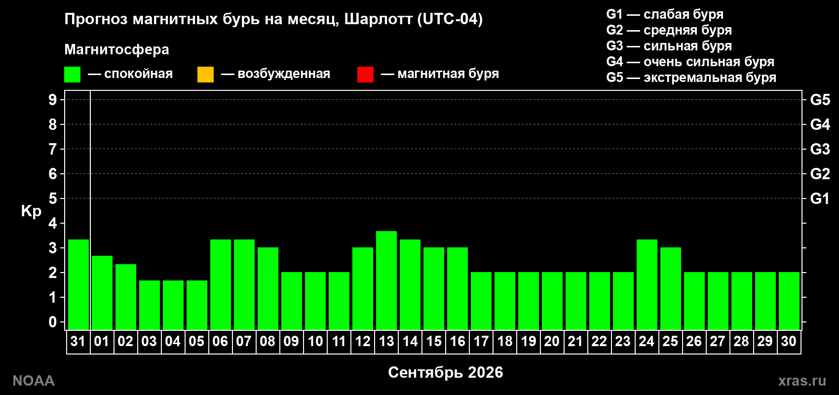 Прогноз геомагнитного индекса Kp на следующий месяц