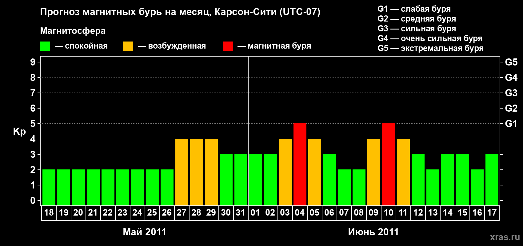 Прогноз максимального суточного геомагнитного индекса Kp на <b>1 месяц</b> (31 день) <b>с 18 мая по 17 июня 2011 г</b>