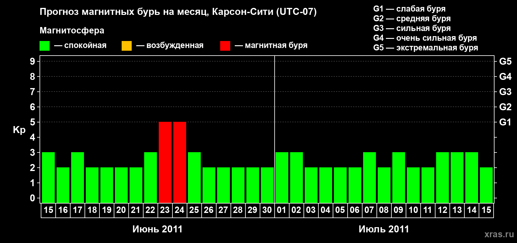 Прогноз максимального суточного геомагнитного индекса Kp на <b>1 месяц</b> (31 день) <b>с 15 июня по 15 июля 2011 г</b>