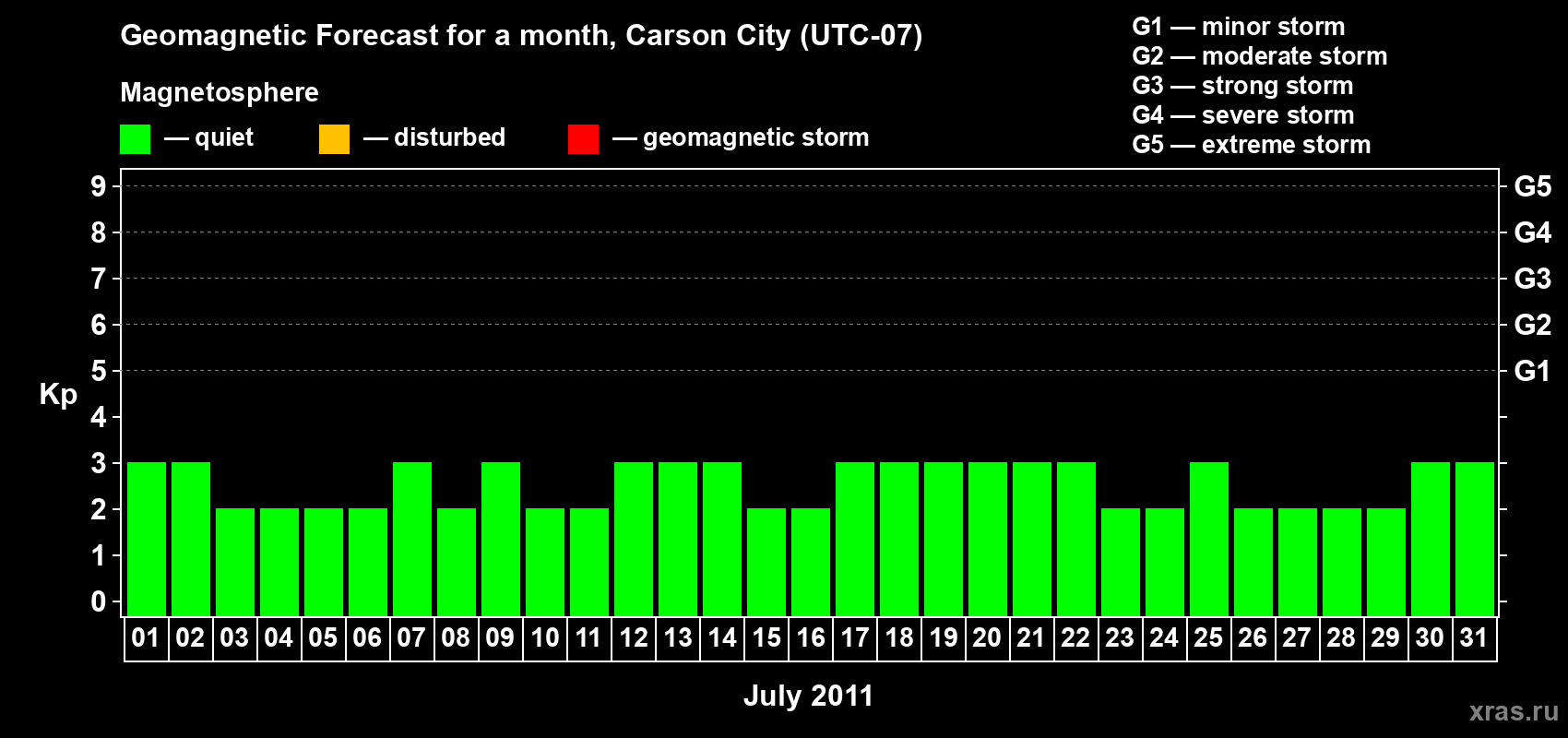 Forecast of the daily maximal value of geomagnetic index Kp for <b>1 month</b> (31 days) <b>from Jul 01, 2011 to Jul 31, 2011</b>