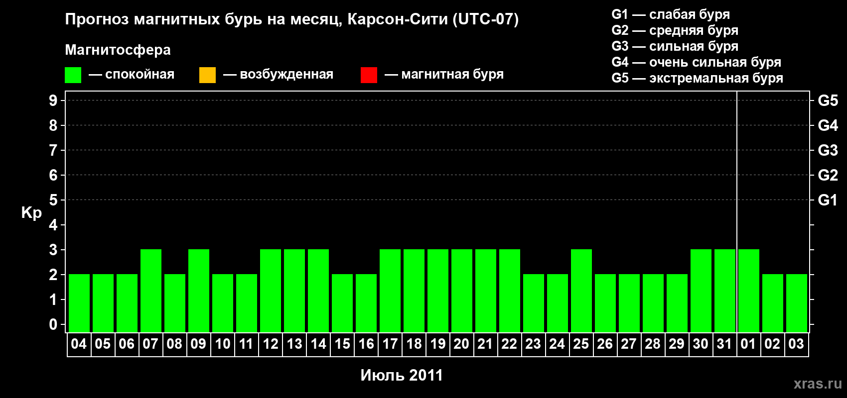 Прогноз максимального суточного геомагнитного индекса Kp на <b>1 месяц</b> (31 день) <b>с 04 июля по 03 августа 2011 г</b>