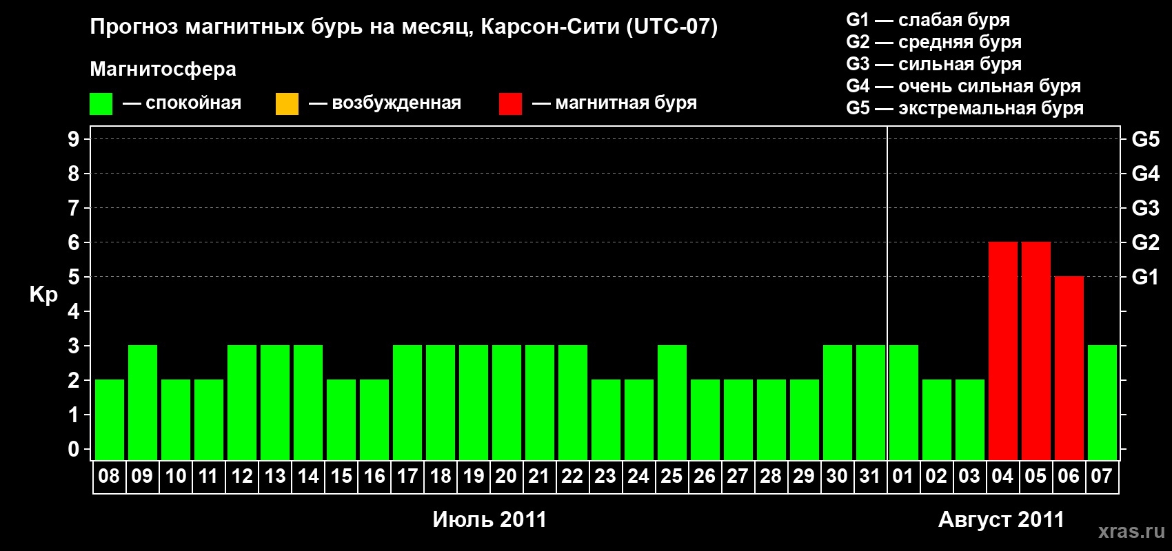 Прогноз максимального суточного геомагнитного индекса Kp на <b>1 месяц</b> (31 день) <b>с 08 июля по 07 августа 2011 г</b>