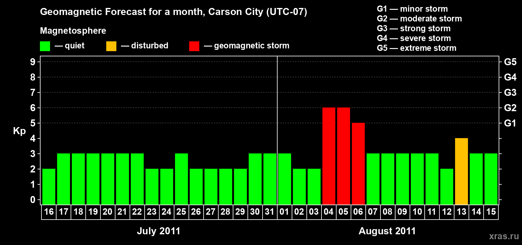 Forecast of the daily maximal value of geomagnetic index Kp for <b>1 month</b> (31 days) <b>from Jul 16, 2011 to Aug 15, 2011</b>