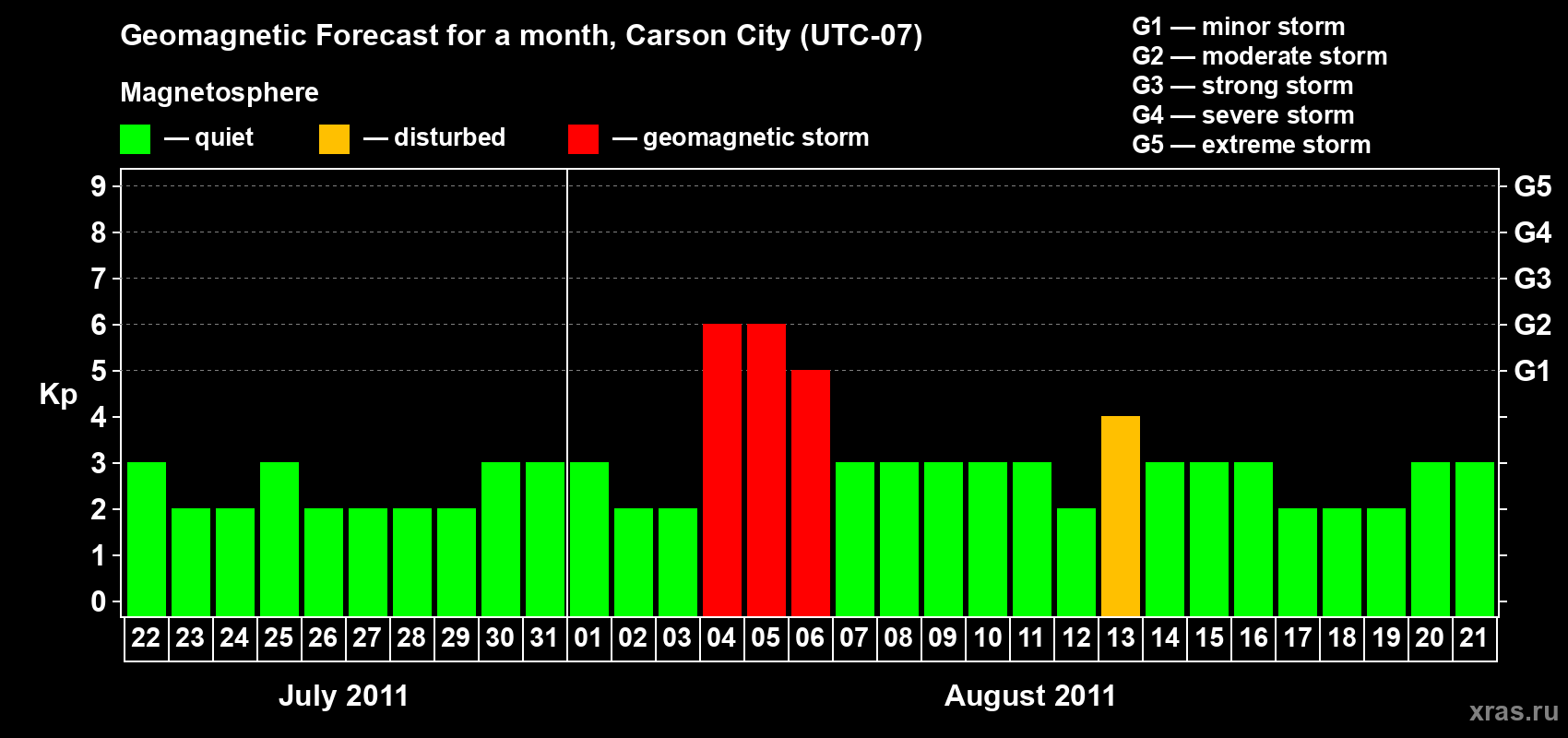 Forecast of the daily maximal value of geomagnetic index Kp for <b>1 month</b> (31 days) <b>from Jul 22, 2011 to Aug 21, 2011</b>
