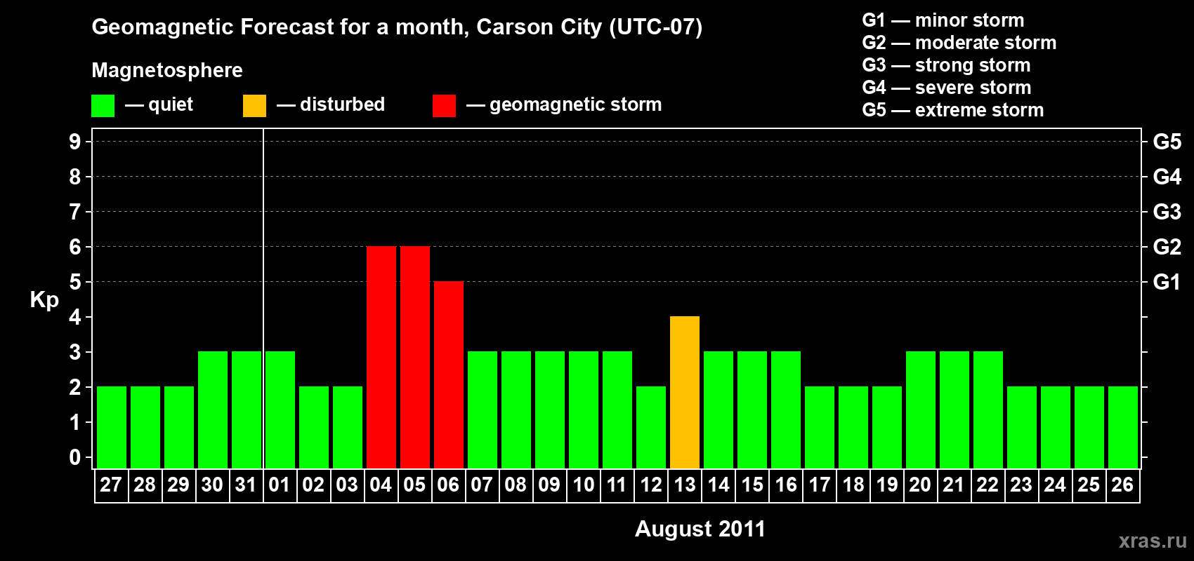 Forecast of the daily maximal value of geomagnetic index Kp for <b>1 month</b> (31 days) <b>from Jul 27, 2011 to Aug 26, 2011</b>