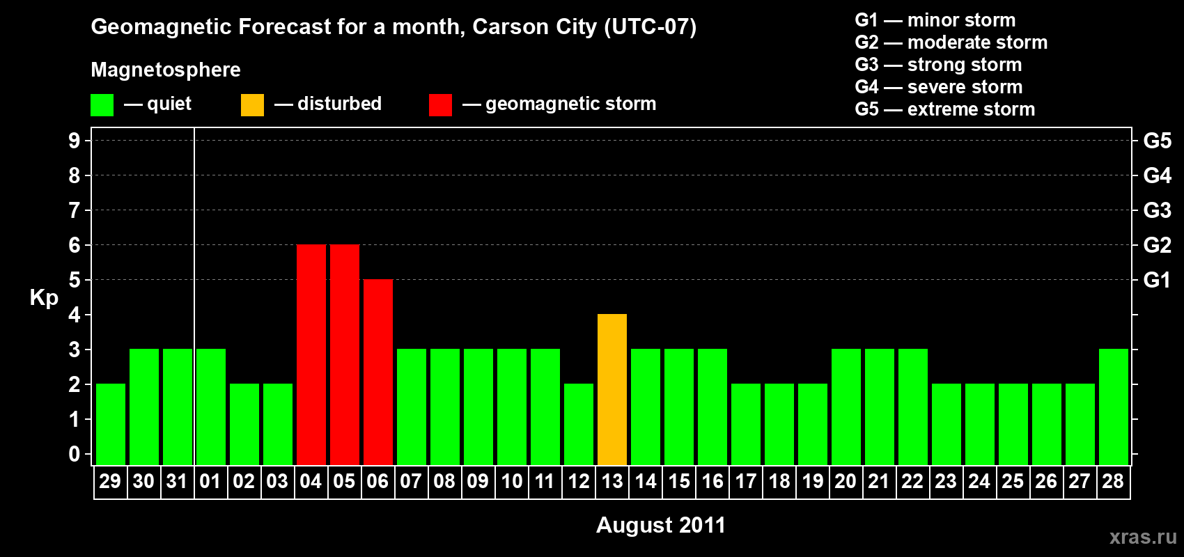 Forecast of the daily maximal value of geomagnetic index Kp for <b>1 month</b> (31 days) <b>from Jul 29, 2011 to Aug 28, 2011</b>